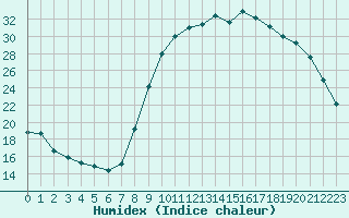 Courbe de l'humidex pour Corsept (44)