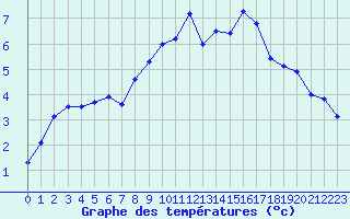 Courbe de tempratures pour Tarbes (65)