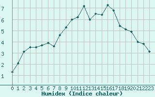 Courbe de l'humidex pour Tarbes (65)