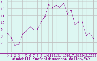 Courbe du refroidissement olien pour Lignerolles (03)