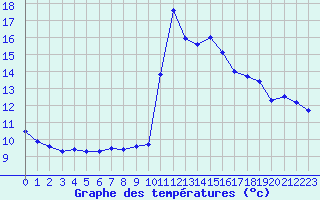 Courbe de tempratures pour Cabestany (66)