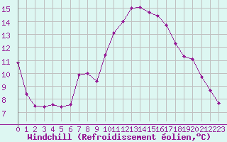 Courbe du refroidissement olien pour Guret (23)