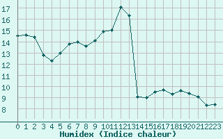 Courbe de l'humidex pour Saint-Nazaire-d'Aude (11)