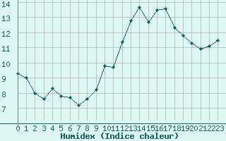 Courbe de l'humidex pour Cap de la Hve (76)