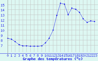 Courbe de tempratures pour La Rochelle - Le Bout Blanc (17)