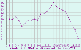 Courbe du refroidissement olien pour Creil (60)