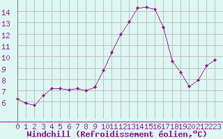 Courbe du refroidissement olien pour Le Luc (83)