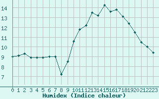 Courbe de l'humidex pour Brignogan (29)