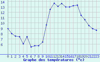 Courbe de tempratures pour Perpignan (66)