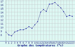 Courbe de tempratures pour Saint-Michel-Mont-Mercure (85)