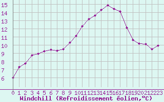 Courbe du refroidissement olien pour Brigueuil (16)