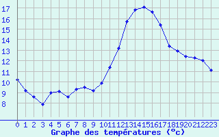 Courbe de tempratures pour Pomrols (34)