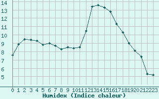 Courbe de l'humidex pour Saint-Mdard-d'Aunis (17)