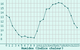 Courbe de l'humidex pour Bagnres-de-Luchon (31)