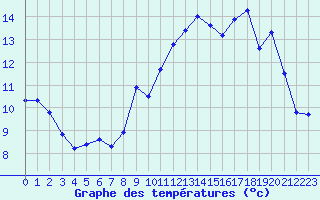 Courbe de tempratures pour Landivisiau (29)