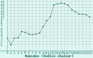 Courbe de l'humidex pour Bziers Cap d'Agde (34)