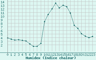 Courbe de l'humidex pour Toulon (83)