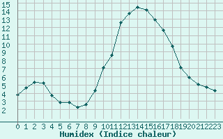 Courbe de l'humidex pour Plussin (42)