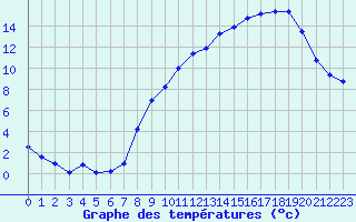 Courbe de tempratures pour Langres (52) 