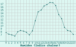 Courbe de l'humidex pour Ajaccio - Campo dell'Oro (2A)