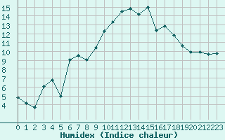 Courbe de l'humidex pour Quimperl (29)