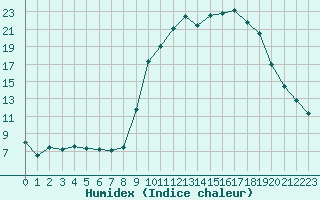 Courbe de l'humidex pour Formigures (66)