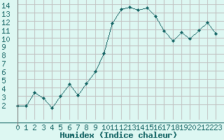 Courbe de l'humidex pour Nmes - Garons (30)