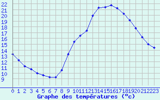 Courbe de tempratures pour Guidel (56)