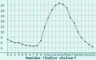 Courbe de l'humidex pour Verngues - Hameau de Cazan (13)