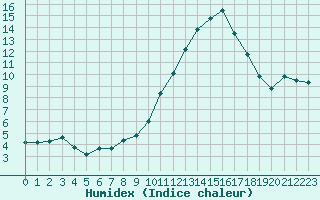 Courbe de l'humidex pour Chailles (41)