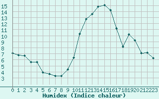 Courbe de l'humidex pour Le Luc (83)