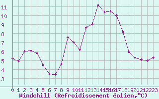 Courbe du refroidissement olien pour Le Havre - Octeville (76)