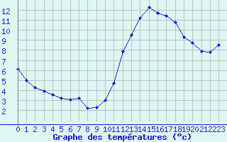 Courbe de tempratures pour Cabestany (66)