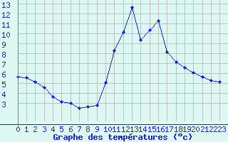 Courbe de tempratures pour Millau (12)