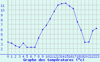 Courbe de tempratures pour Xonrupt-Longemer (88)