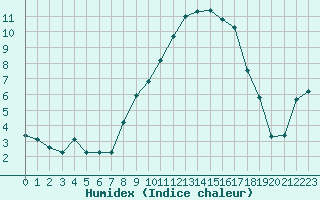 Courbe de l'humidex pour Xonrupt-Longemer (88)