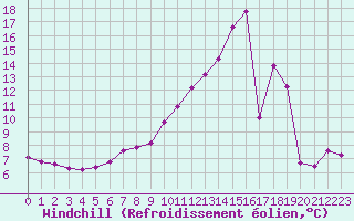 Courbe du refroidissement olien pour Variscourt (02)
