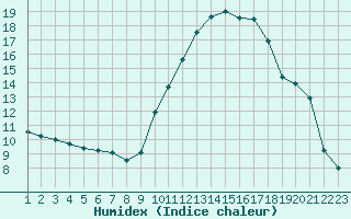 Courbe de l'humidex pour Jonzac (17)