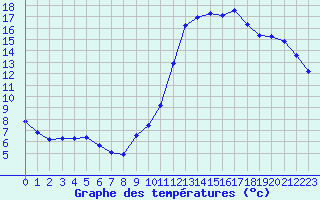 Courbe de tempratures pour Guidel (56)