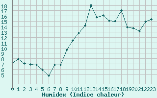 Courbe de l'humidex pour Vannes-Sn (56)