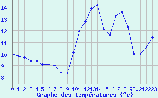 Courbe de tempratures pour Angers-Marc (49)