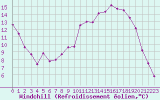 Courbe du refroidissement olien pour Melun (77)