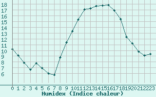 Courbe de l'humidex pour Arles (13)