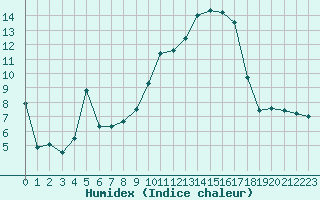 Courbe de l'humidex pour Nice (06)