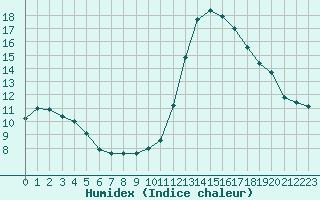 Courbe de l'humidex pour Carpentras (84)