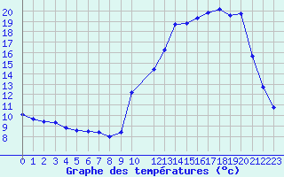 Courbe de tempratures pour Potes / Torre del Infantado (Esp)