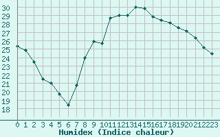 Courbe de l'humidex pour Hyres (83)