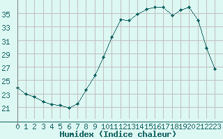 Courbe de l'humidex pour Clermont-Ferrand (63)