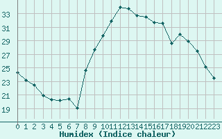 Courbe de l'humidex pour Rmering-ls-Puttelange (57)