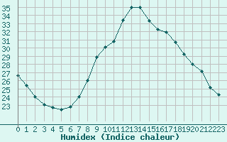 Courbe de l'humidex pour Ajaccio - Campo dell'Oro (2A)